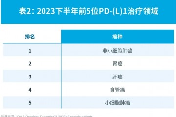 IQVIA發布 | 2023下半年中國PD-(L)1藥物市場回顧