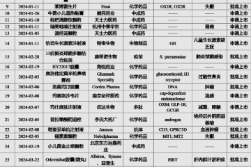 2024年第一季度國內申請上市創新藥匯總