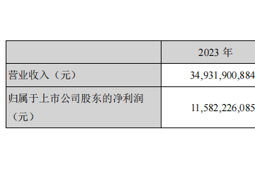 邁瑞連續(xù)6年增長超20%，新增員工近2000人！