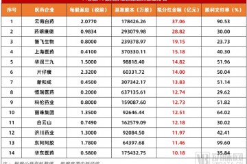 業(yè)績(jī)狂飆400億后，這家藥企計(jì)劃分紅10億！