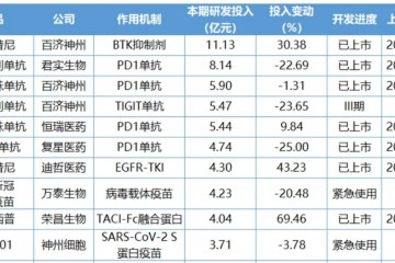 2023年研發(fā)投入最多的20款中國(guó)創(chuàng)新藥，透露了什么風(fēng)向？