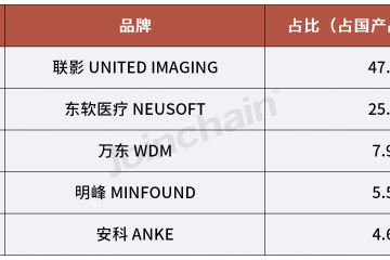 ?2024年第一季度醫學影像設備品牌榜單