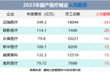 2023器械行業薪資排行，邁瑞第一